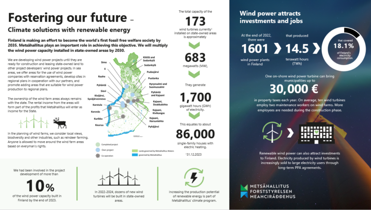 Wind power figures graphically. The figures can also be found on the pages.