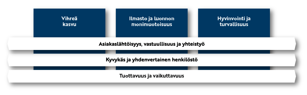 Metsähallituksen tavoitteet kaaviokuvana.