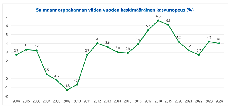 Viivakaavio. Kasvunopeus vaihtelee paljon vuosien välillä. Alimmillaan se oli -1,3 % vuonna 2009 ja korkeimmillaan 6,6 % vuonna 2018.