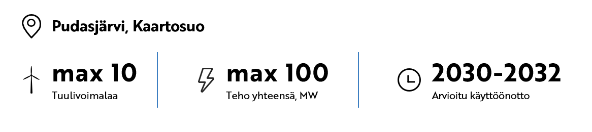 max 10 tuulivoimalaa, teho yhteensä max 100 MW, arvioitu käyttöönotto 2030-2032