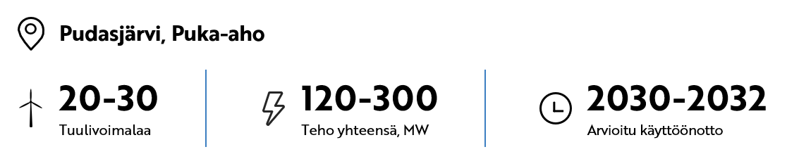 20-30 tuulivoimalaa, teho yhteensä 120-300 MW, arvioitu käyttöönotto 2030-2032