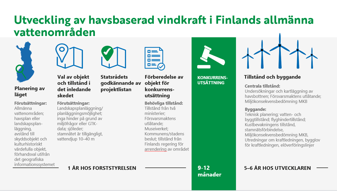 Utveckling av havsbaserad vindkraft i Finlands allmänna vattenområden