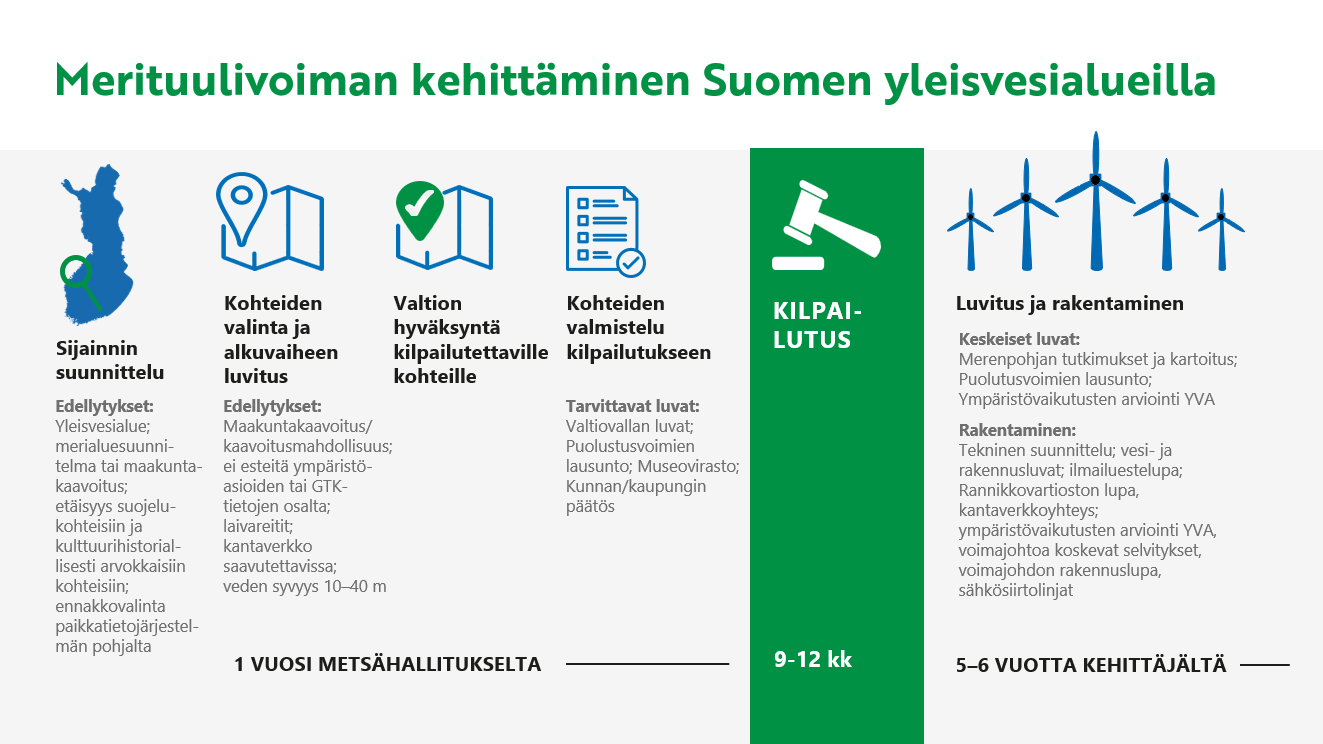 Sijainnin suunnittelu, kohteiden valinta ja alkuvaiheen luvitus, valtion hyväksyntä kilpailutettaville kohteille, kohteiden valmistelu kilpailutukseen, kilpailutus, luvitus ja rajentaminen