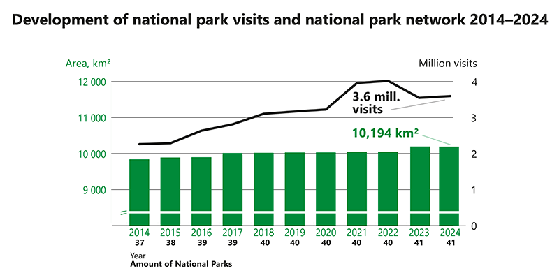 Number of visits to national parks has almost doubled from about 2.2 million visits in 2014 to over 3.6 million in 2024. At the same time, the amount of national parks has grown from 37 to 41 and the area from under 10,000 square kilometers to over 10,000 square kilometers.