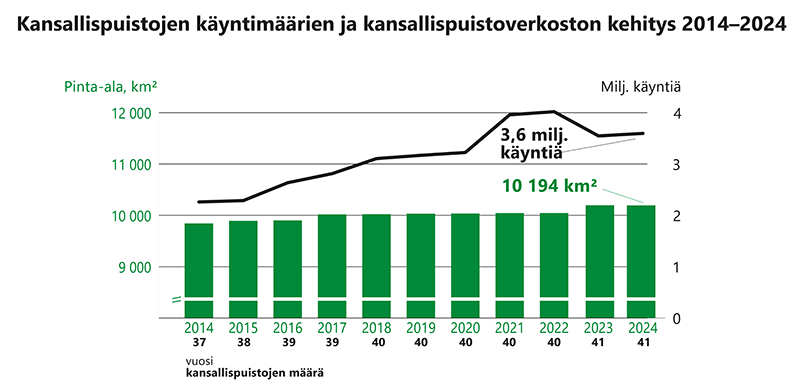 Kansallispuistojen kävijämäärät ovat lähes kaksinkertaistuneet vuoden 2014 noin 2,2 miljoonasta noin 3,6 miljoonaan vuonna 2024. Samaan aikaan kansallispuistojen määrä on noussut 37:stä 41:een ja pinta-ala alle 10 000 neliökilometristä yli 10 000 neliökilometriin.