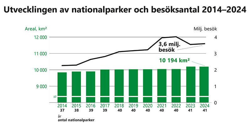 Besökarantal i nationalparkerna har nästan dubblats från omkring 2,2 miljoner år 2014 till litet omkring 3,6 miljoner året 2024. Samtidigt har antalet nationalparker stigit från 37 till 41 och arealen från under 10 000 kvadratkilometer till över 10 000 kvadratkilometer.