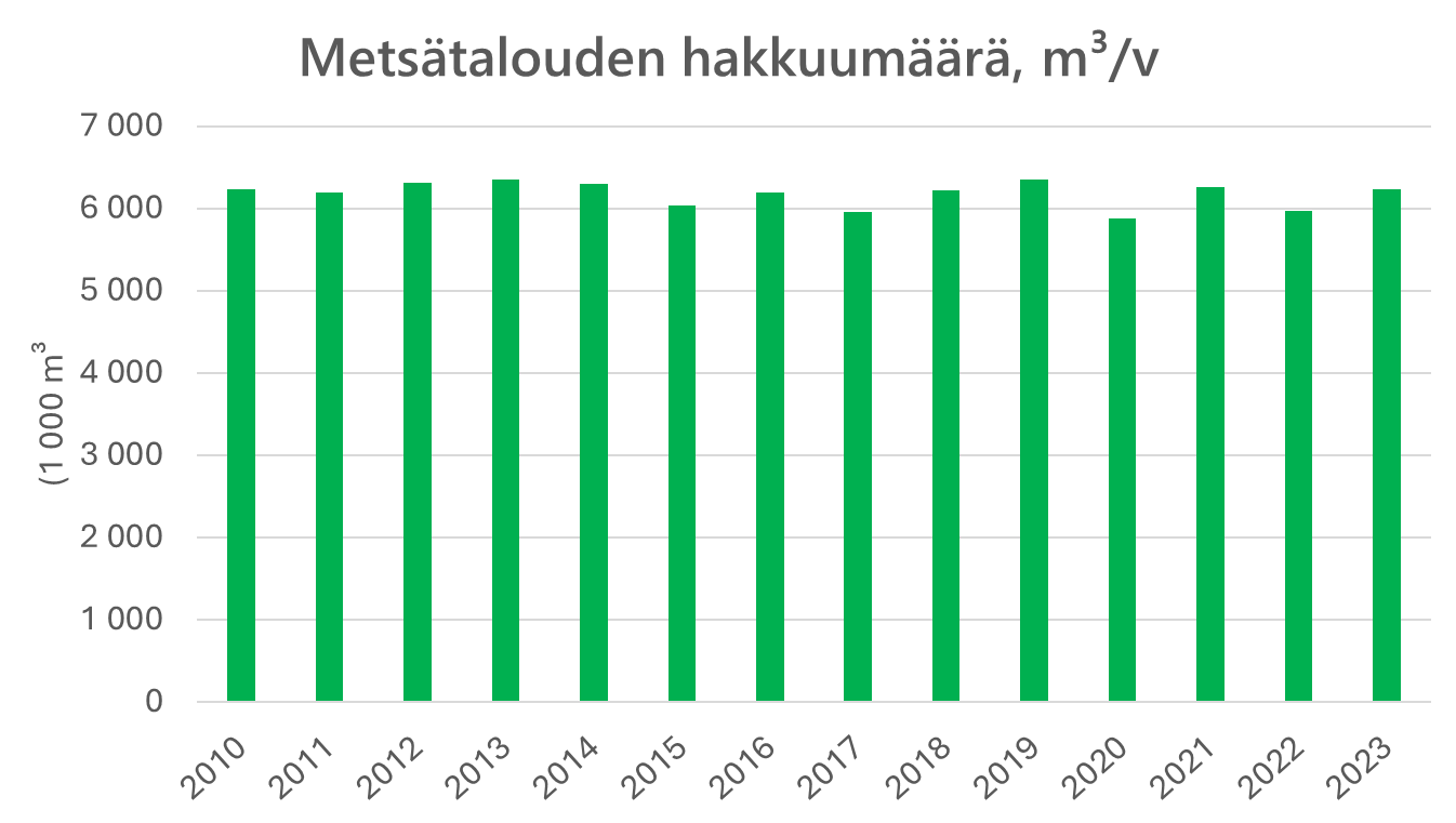 Metsähallituksen vuosittaiset hakkuumäärät pylväsgraafina esitettynä vuosilta 2010-2023.