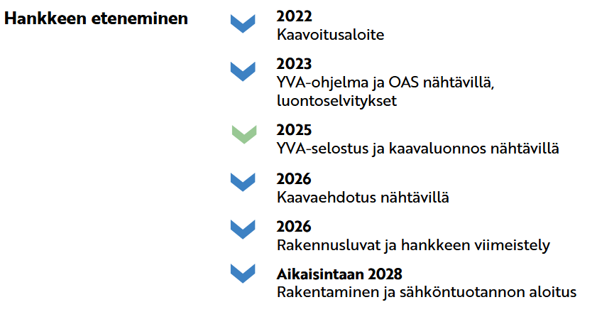 2022 Kaavoitusaloite 2023 YVA-ohjelma ja OAS nähtävillä, luontoselvitykset 2025 YVA-selostus ja kaavaluonnos nähtävillä 2026Kaavaehdotus nähtävillä 2026 Rakennusluvat ja hankkeen viimeistely Aikaisintaan 2028 Rakentaminen ja sähköntuotannon aloitus